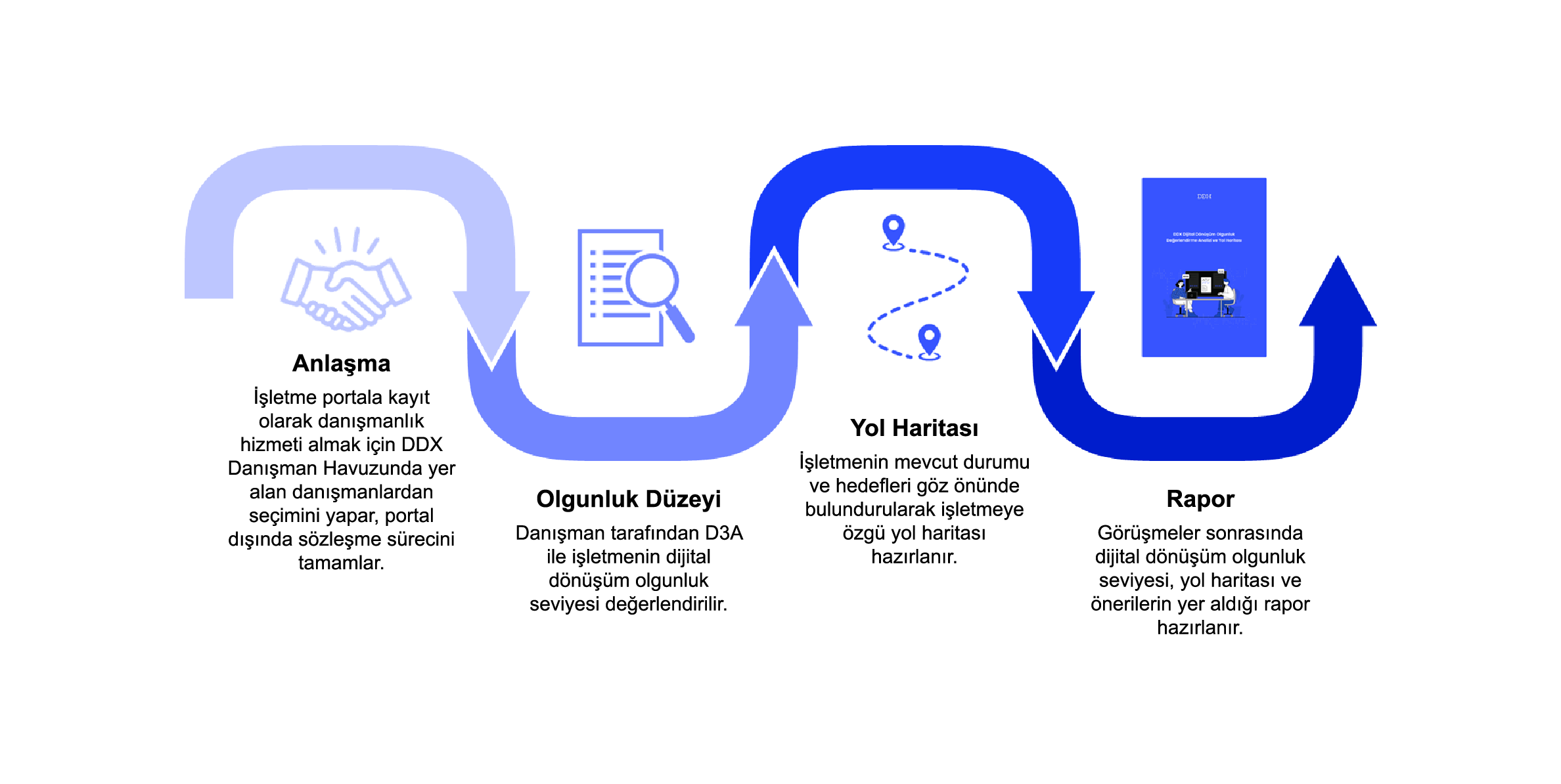 DDX Dijital Dönüşüm Yol Haritası - Anlaşma, Olgunluk Düzeyi, Yol Haritası, Rapor